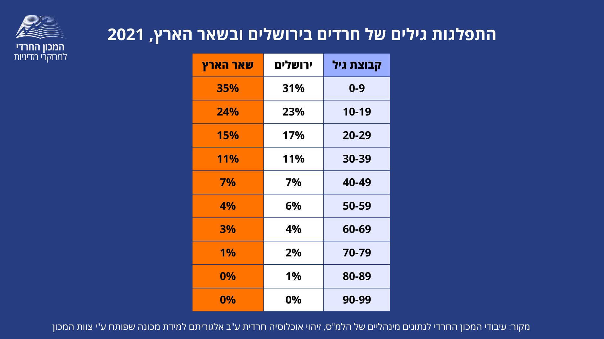 התפלגות גילים של האוכלוסייה החרדית בירושלים לעומת שאר הארץ