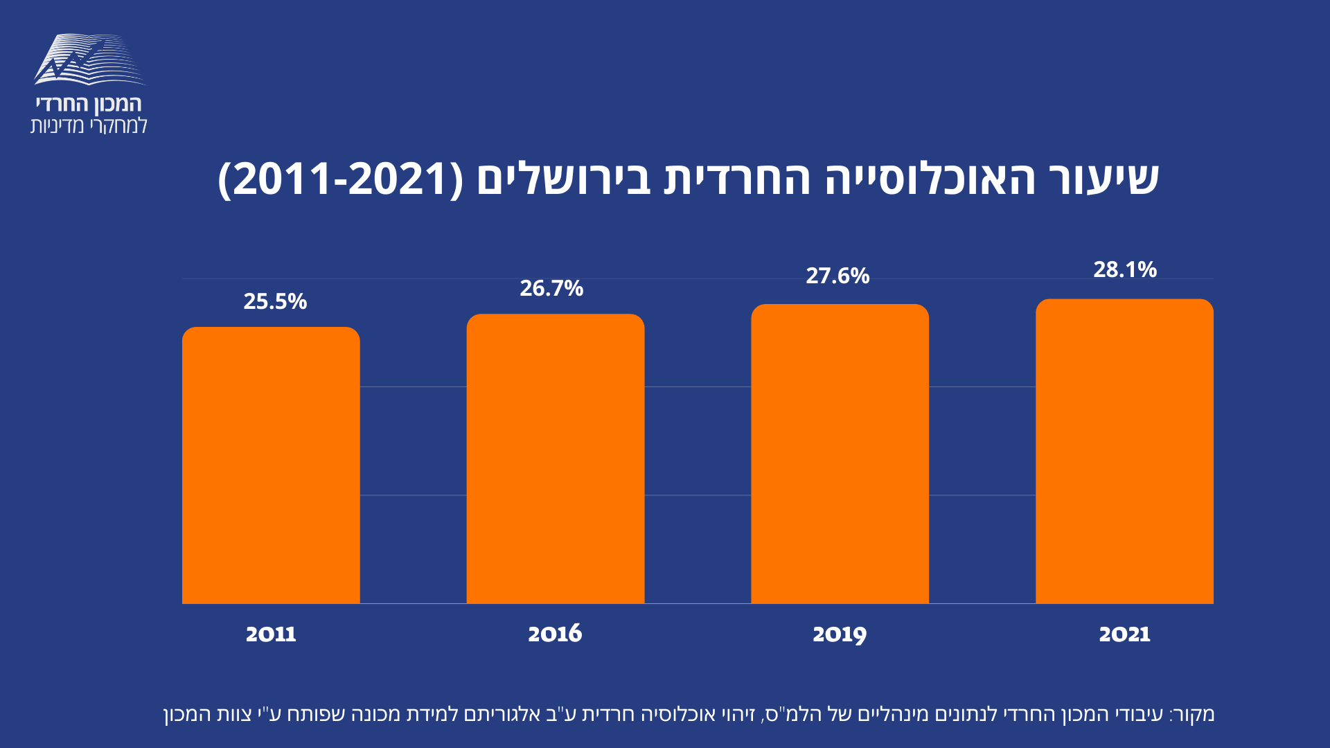 שיעור האוכלוסייה החרדית בירושלים